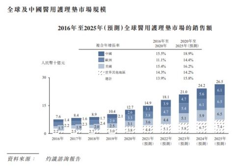自有品牌“捷護佳·月自在”引領(lǐng)風(fēng)潮，中國醫(yī)用護理墊第一股沖刺港股IPO見聞